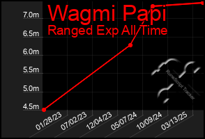 Total Graph of Wagmi Papi