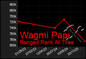 Total Graph of Wagmi Papi