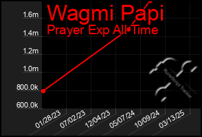 Total Graph of Wagmi Papi