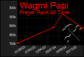 Total Graph of Wagmi Papi