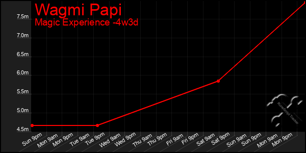 Last 31 Days Graph of Wagmi Papi