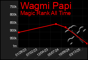 Total Graph of Wagmi Papi