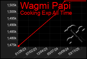 Total Graph of Wagmi Papi