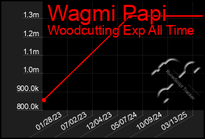 Total Graph of Wagmi Papi