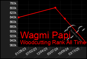 Total Graph of Wagmi Papi