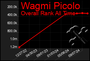 Total Graph of Wagmi Picolo