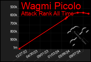 Total Graph of Wagmi Picolo