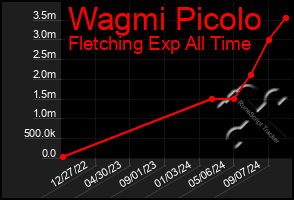 Total Graph of Wagmi Picolo