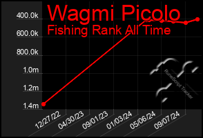 Total Graph of Wagmi Picolo