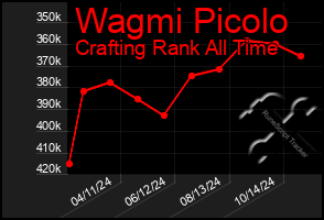 Total Graph of Wagmi Picolo