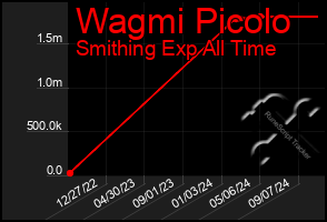 Total Graph of Wagmi Picolo