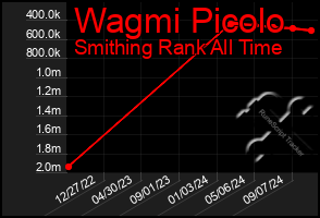 Total Graph of Wagmi Picolo