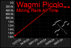 Total Graph of Wagmi Picolo