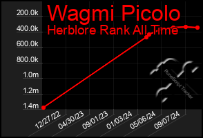 Total Graph of Wagmi Picolo