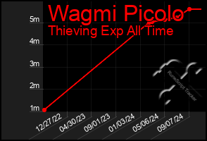 Total Graph of Wagmi Picolo