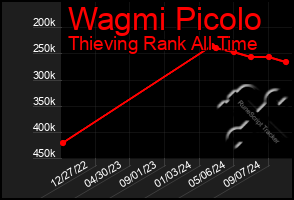 Total Graph of Wagmi Picolo