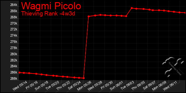 Last 31 Days Graph of Wagmi Picolo