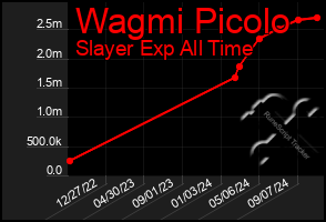 Total Graph of Wagmi Picolo