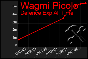 Total Graph of Wagmi Picolo