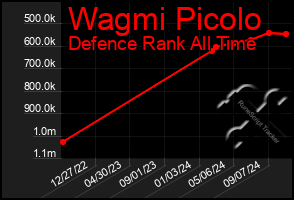 Total Graph of Wagmi Picolo