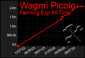 Total Graph of Wagmi Picolo