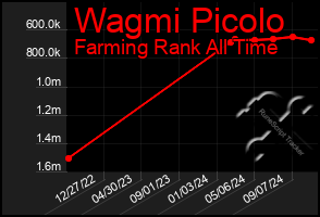 Total Graph of Wagmi Picolo