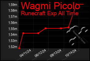 Total Graph of Wagmi Picolo