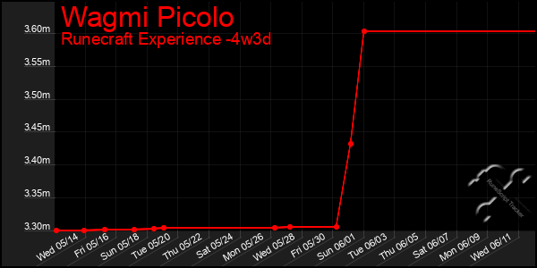 Last 31 Days Graph of Wagmi Picolo