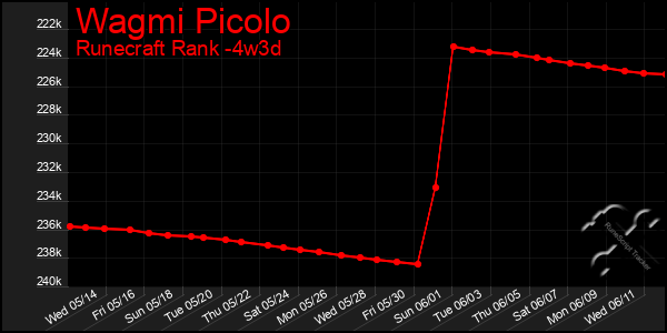 Last 31 Days Graph of Wagmi Picolo