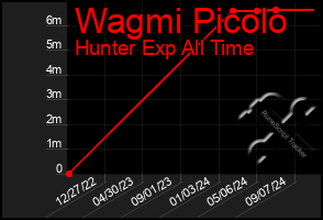 Total Graph of Wagmi Picolo