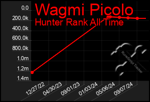 Total Graph of Wagmi Picolo