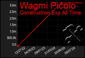 Total Graph of Wagmi Picolo