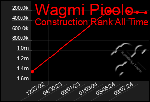 Total Graph of Wagmi Picolo