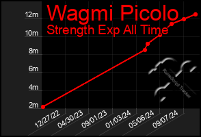 Total Graph of Wagmi Picolo