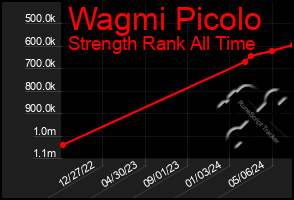 Total Graph of Wagmi Picolo