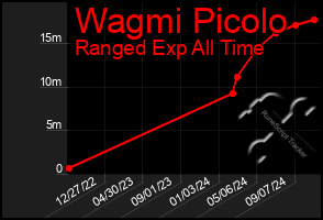 Total Graph of Wagmi Picolo