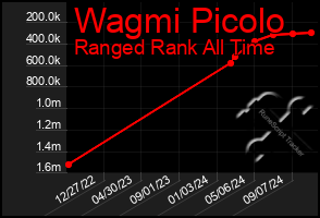 Total Graph of Wagmi Picolo