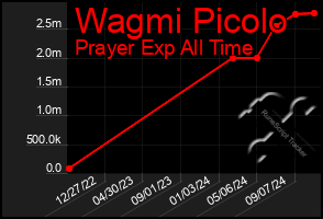 Total Graph of Wagmi Picolo