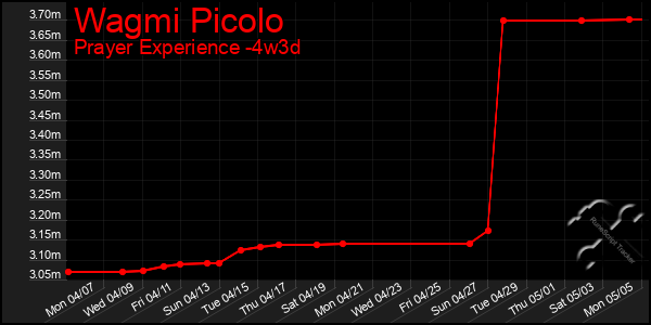 Last 31 Days Graph of Wagmi Picolo