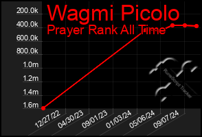 Total Graph of Wagmi Picolo