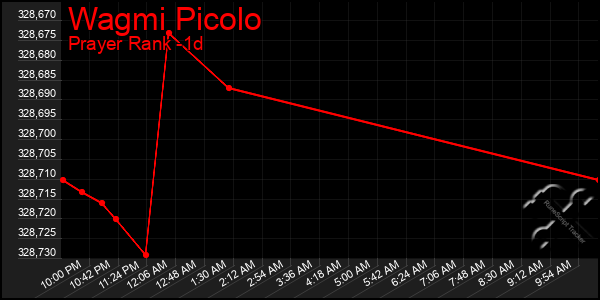 Last 24 Hours Graph of Wagmi Picolo