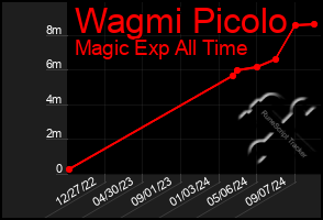 Total Graph of Wagmi Picolo