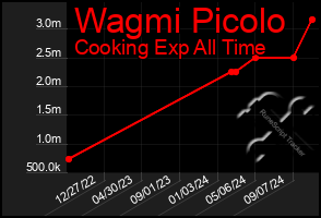 Total Graph of Wagmi Picolo