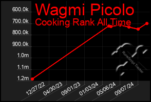 Total Graph of Wagmi Picolo