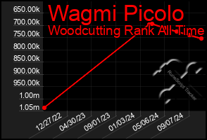 Total Graph of Wagmi Picolo