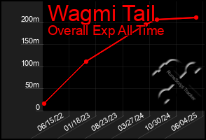 Total Graph of Wagmi Tail