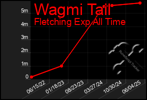 Total Graph of Wagmi Tail