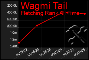 Total Graph of Wagmi Tail