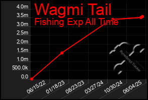 Total Graph of Wagmi Tail