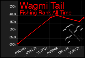 Total Graph of Wagmi Tail